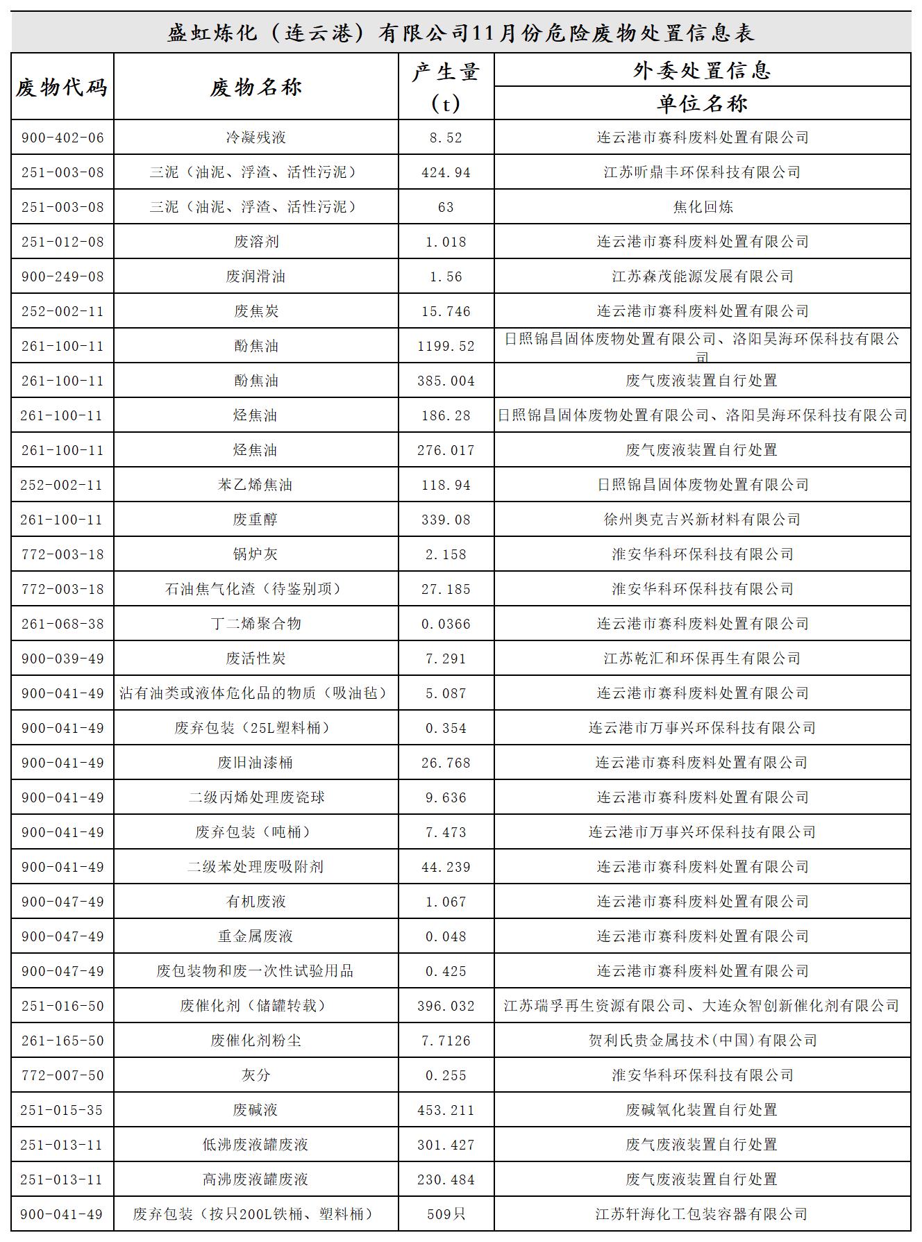 盛虹炼化危险废物11月份处置信息.jpg